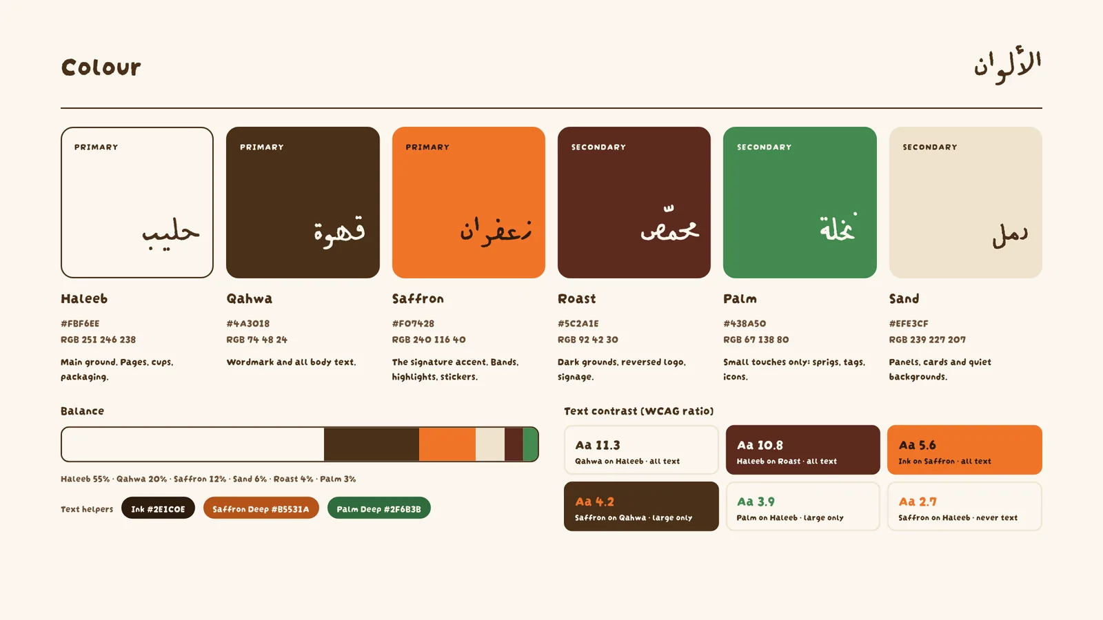 Dgat fnjan colour palette of six swatches with Arabic and English names: Haleeb cream #FBF6EE, Qahwa brown #4A3018, Saffron orange #F07428, Roast dark red-brown #5C2A1E, Palm green #438A50 and Sand beige #EFE3CF, with their balance and contrast ratios.